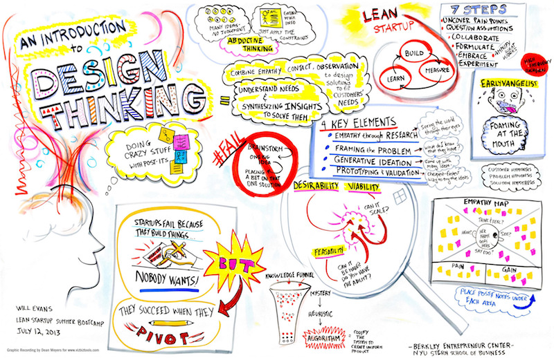 Design Thinking, una herramienta para innovar